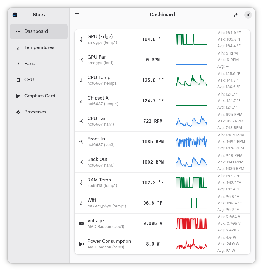 Stats Dashboard Screenshot showcasing continuous CPU, GPU, temperatures, fan speeds and live sparkline graphs